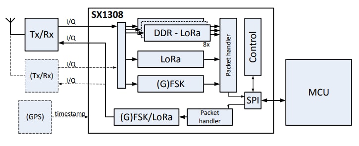 Block Diagram - Semtech SX1308 Digital Baseband Chip